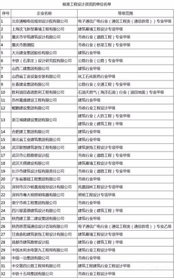 32項設(shè)計甲級資質(zhì)與15項施工特級資質(zhì)獲批，住建部新名單彰顯行業(yè)高質(zhì)量發(fā)展